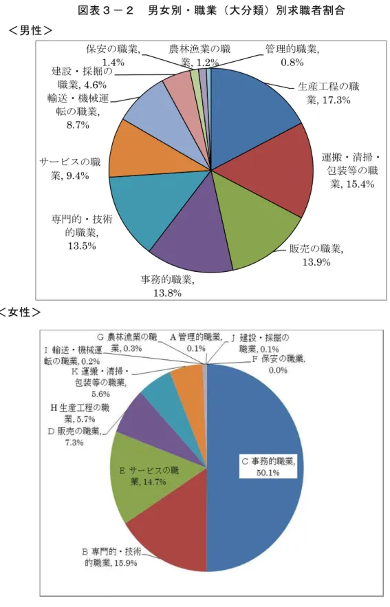 図 表 － 男 女 別 職 業 大 分 類 別 求 職 者 割 合   ＜ 男 性 ＞   ＜ 女 性 ＞   出 求 人 求 職 作 男 性 生 産 工 程 運 搬 清 掃 包 装 等 販 売 専 門 的 術 的 職 業 い 10 ％ 幅 広 い 対 女 性 50% あ 専 門 的 術 的 職 業 え 約 8 割 3 職 業 中 い生産工程 職業, 17.3%運搬 清掃包装等 職業, 15.4%販売職業, 13.9%的職業, 13.8%専門的術的職業, 13.5%職業, 9.4%輸送機械運転職業, 8.7