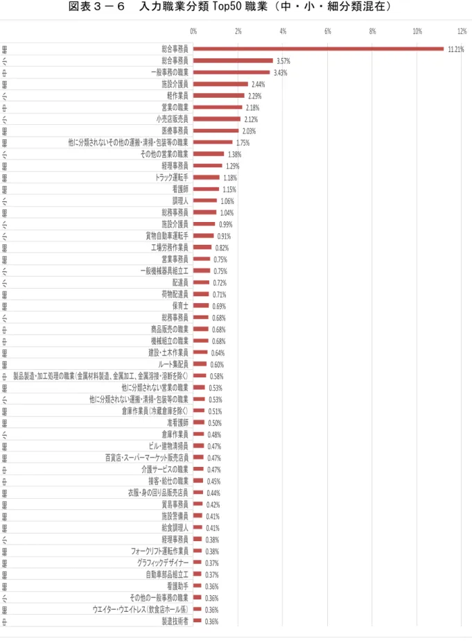 図 表 － 入 力 職 業 分 類 ９op50 職 業 中 分 類 混 在 11.21% 3.57% 3.43% 2.44% 2.29% 2.18% 2.12% 2.03% 1.75% 1.38% 1.29% 1.18% 1.15% 1.06% 1.04% 0.99% 0.91% 0.82% 0.75% 0.75% 0.72% 0.71% 0.69% 0.68% 0.68% 0.68% 0.64% 0.60% 0.58% 0.53% 0.53% 0.51% 0.50% 0.48% 0.47% 0.47% 0