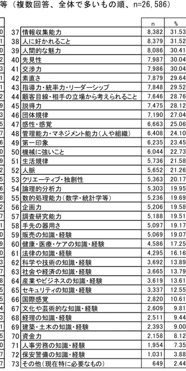 図 表 － 必 要 能 力 等 複 数 回 答 全 体 多 い n=「6,586 全体 情報収 能力 意欲 や 気 人 好 責任感 人間的 魅力 い 先見性 前向 姿勢 交 力 積極性 主体性 直さ 中力 指 力 統率力 注意深さ 顧客目線 相手 立場 考え ュ ョン能力 得力 粘 強さ 団体規 信 感性 感覚 熱心さ 管理能力 ン 能力 人や組織 健康 第一印象 学習力 成長力 機械 強い 気配 生活規 強い 人脈 観察力 独創性 対人能力 論理的 析力 体力 数的処理能力 数学 統計学等 実行力 企画力