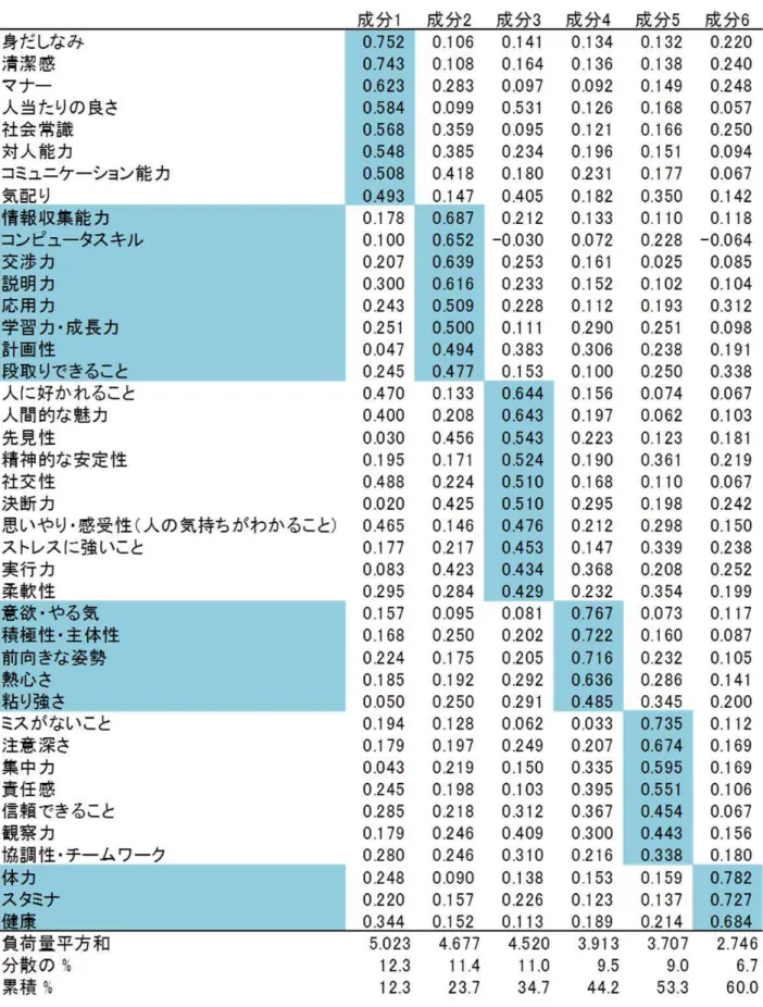 図 表 － 必 要 能 力 分 析 主 成 分 抽 出 バ ッ ス 回 転