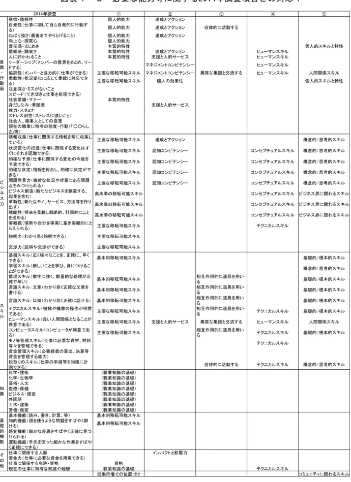 図 表 － 必 要 能 力 等 関 「014 調 査 目 対 応 意欲 積極性 個人的能力 成 ョン 自発性 事 関 自 自発的 行動 個人的能力 成 ョン 自 的 活動 強さ 最 や 個人的能力 成 ョン 向 心 究心 個人的能力 責任感 さ 本質的特性 個人的 キ 特性 信 感 誠実さ 本質的特性 成 ョン ュ ン キ 人 好 本質的特性 支援 人的 ュ ン キ ン 意見 ン ン ン ュ ン キ 協調性 ン 協力的 事 主要 移転可能 キ ン ン ン 異質 団 交流 ュ ン キ 人間関 キ 柔軟性 状況