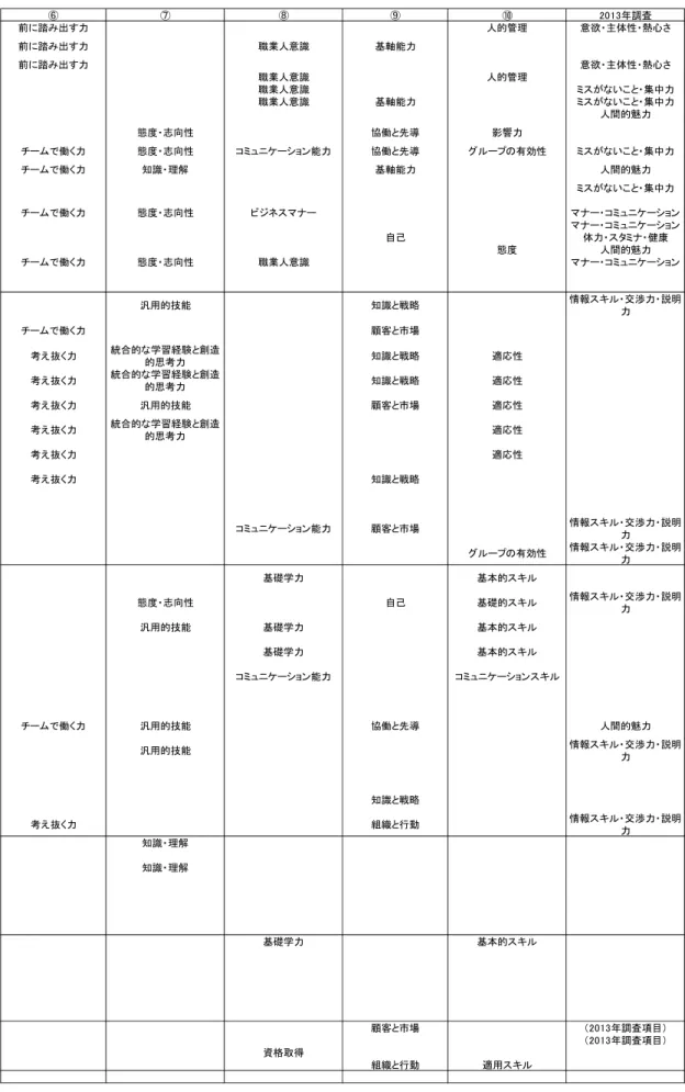 図 表 － 必 要 能 力 等 関 「014 調 査 目 対 応 調査 前 踏 出 力 人的管理 意欲 主体性 熱心さ 前 踏 出 力 職業人意識 基軸能力 前 踏 出 力 意欲 主体性 熱心さ 職業人意識 人的管理 職業人意識 い 中力 職業人意識 基軸能力 い 中力 人間的魅力 態度 志向性 協働 先 影響力 働 力 態度 志向性 ュ ョン能力 協働 先 有効性 い 中力 働 力 知識 理解 基軸能力 人間的魅力 い 中力 働 力 態度 志向性 ュ ョン ュ ョン 自己 体力 健康 態度 人間的魅力 働