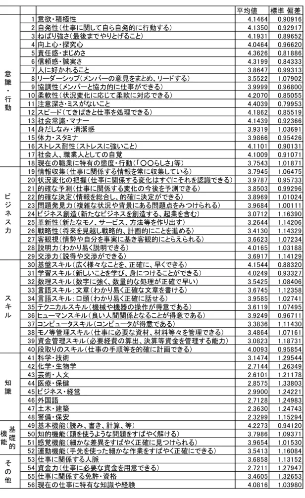 図 表 － 「014 Wご継 調 査 目 均 標 準 偏 差   均値 標準  偏差 意欲 積極性 自発性 事 関 自 自発的 行動 強さ 最 や 向 心 究心 責任感 さ 信 感 誠実さ 人 好 ン 意見 協調性 ン 協力的 事 柔軟性 状況変化 応 柔軟 対応 注意深さ い 事 処理 社会常識 身 清潔感 体力 耐性 強い 社会人 職業人 自覚 現在 職業 特有 態度 行動 ○○ さ 等 情報収 事 関 情報 常 収 い 状況変化 把握 事 関 変化 そ 認識 的確 測 事 関 変化 測 的確 決定 情