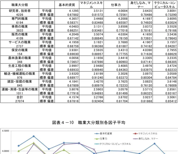 図 表 － 大 分 類 別 各 因 子 均 及 び 標 準 偏 差   図 表 － 10  職 業 大 分 類 別 各 因 子 均  職業大類基本的資質ンキ事力 身 ンュキ研究者技術者均値標準 偏差専門的職業均値標準 偏差事務職業均値標準 偏差売職業均値標準 偏差職業均値標準 偏差保安職業均値標準 偏差農林漁業職業均値標準 偏差生産工程職業均値標準 偏差輸送機械運転職業均値標準 偏差建設掘職業均値標準 偏差運搬清掃包装等職業均値標準 偏差合計均値標準 偏差
