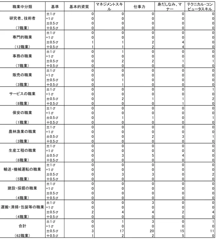 図 表 － 1「  職 業 中 分 類 け 全 職 業 均 差 あ 職 業 個 数   職業中 類 基準 基本的資質 ン キ 事力 身 ン ュ キ ± σ σ ± σ 職業 ＋ σ ± σ σ ± σ 職業 ＋ σ ± σ σ ± σ 職業 ＋ σ ± σ σ ± σ 職業 ＋ σ ± σ σ ± σ 職業 ＋ σ ± σ σ ± σ 職業 ＋ σ ± σ σ ± σ 職業 ＋ σ ± σ σ ± σ 職業 ＋ σ ± σ σ ± σ 職業 ＋ σ ± σ σ ± σ 職業 ＋ σ ± σ σ ± σ 職業