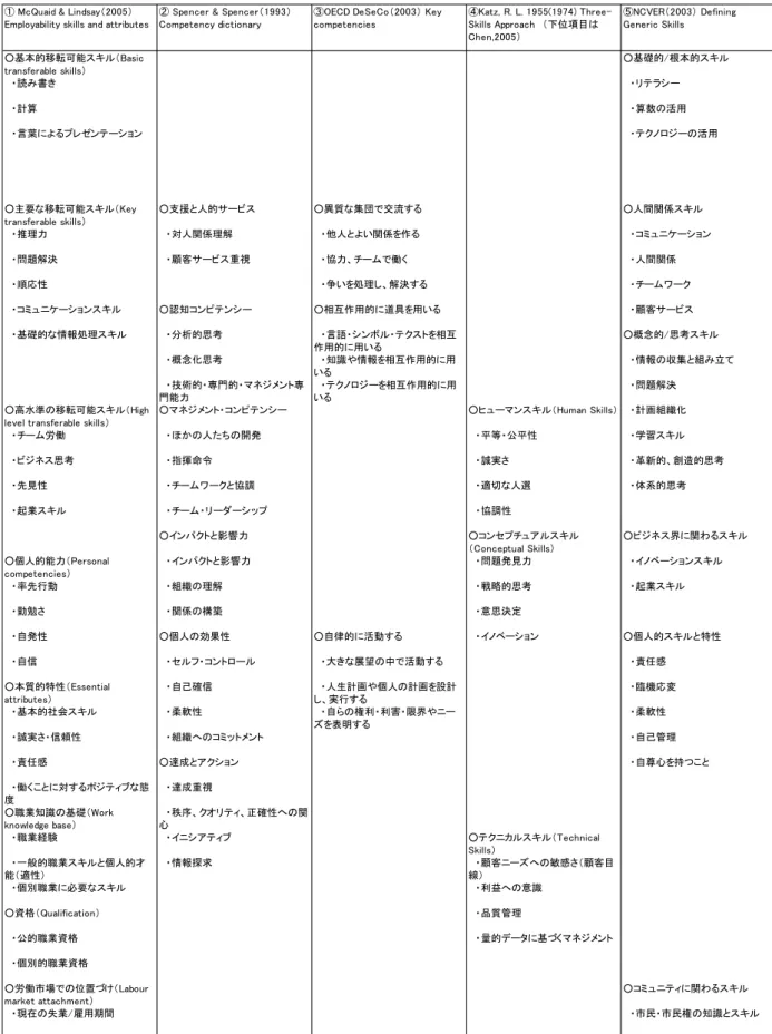 図 表 － 必 要 能 力 等 関 連 指 標 整 理 表 位 目 ○基本的移転可能 キ ○基礎的 根本的 キ 書 計算 算数 活用 言葉 ン ョン 活用 ○主要 移転可能 キ ○支援 人的 ○異質 団 交流 ○人間関 キ 推理力 対人関 理解 人 い関 作 ュ ョン 問題解決 顧客 重視 協力 働 人間関 応性 い 処理 解決 ワ ュ ョン キ ○認知 ン ン ○相互作用的 具 用い 顧客 基礎的 情報処理 キ 析的思考 言語 ン 相互 作用的 用い ○概念的 思考 キ 概念化思考 知識や情報 相互作用的
