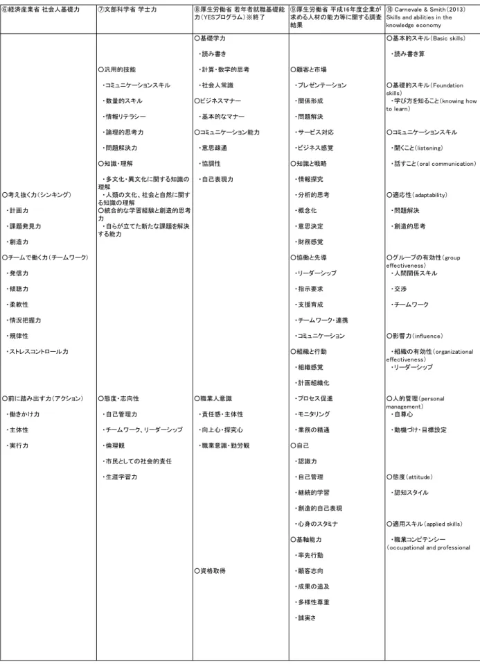 図 表 － 必 要 能 力 等 関 連 指 標 整 理 表 経 産業省 社会人基礎力 文部科学省 学士力 厚生労働省 若 者就職基礎能 力 ※終了 厚生労働省  成 度企業求人材能力等関 調査 結果 ○基礎学力 ○基本的 キ 書 書 算 ○汎用的技能 計算 数学的思考 ○顧客 市場 ュ ョン キ 社会人常識 ン ョン ○基礎的 キ 数量的 キ ○ 関 形成 学び方 知 情報 基本的 問題解決 論理的思考力 ○ ュ ョン能力 対応 ○ ュ ョン キ 問題解決力 意思疎通 感覚 聞 ○知識 理解 協調性 ○知識