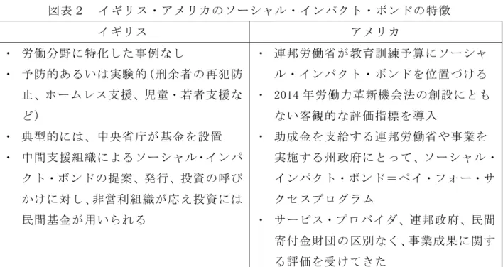 図 表 ２   イ ギ リ ス ・ ア メ リ カ の ソ ー シ ャ ル ・ イ ン パ ク ト ・ ボ ン ド の 特 徴   イ ギ リ ス   ア メ リ カ   ・   労 働 分 野 に 特 化 し た 事 例 な し   ・   予 防 的 あ る い は 実 験 的 （ 刑 余 者 の 再 犯 防 止 、ホ ー ム レ ス 支 援 、児 童・若 者 支 援 な ど ）   ・   典 型 的 に は 、 中 央 省 庁 が 基 金 を 設 置   ・   中 間 支 援 組 織 に よ る 