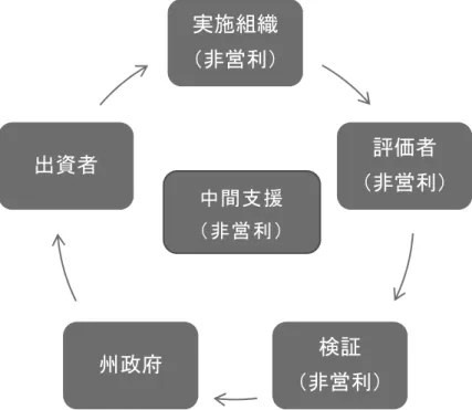 図 表 1 3   労 働 市 場 革 新 基 金 に お け る S I B の 関 係 者 の 構 造   資 料 出 所 ： 著 者 作 成 マ サ チ ュ ー セ ッ ツ 州 の プ ロ ジ ェ ク ト に つ い て の 成 否 は 再 犯 率 の 低 減 で は か ら れ る 。 再 犯 率 の 低 減 が 5 