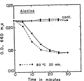 Fig .2.  Germination induced  by  L-alanine  in  Tr is-HC1  buffer  . 