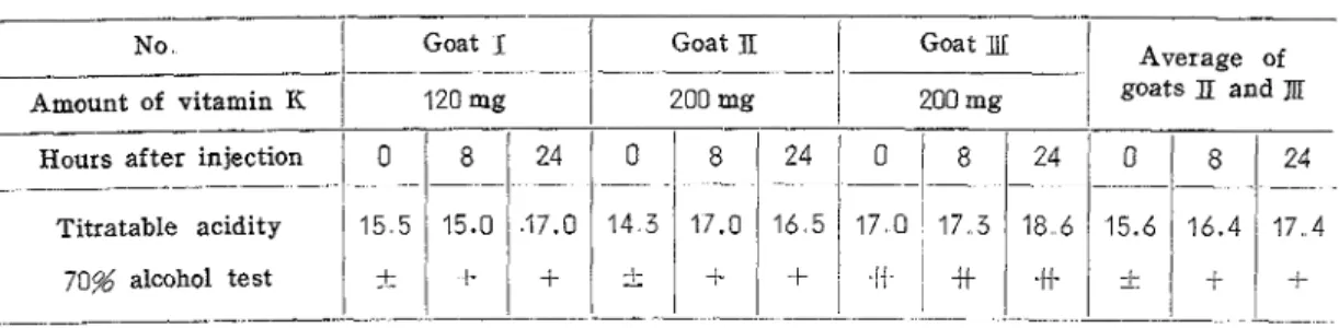 Table  1.  Effect of  injection  of  vitamin  K  on  titratable  acidity  and  alcohol  test  of  milk 