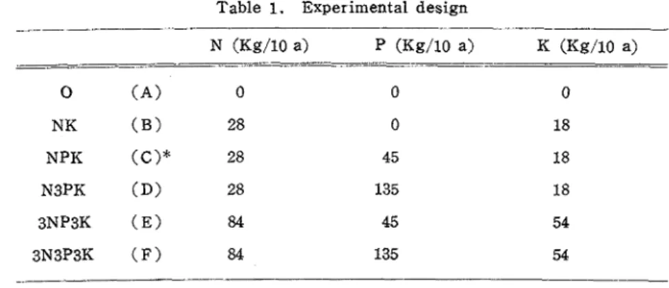 Table  1.  Experimental  design 
