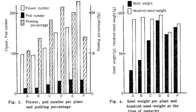 Fig.  3 .   Flower,  pod  number  per  plant  Fig.  4.  Seed  weight  per  plant  and  and  podding  per centage  hundred-seed-weight  a t  t h e  