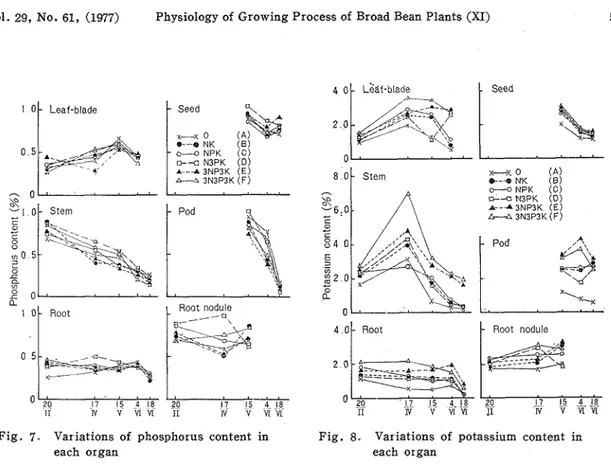 Fig.  7.  Variations  of  phosphorus  content  in  Fig.  8.  Variations  of  potassium  content  in 