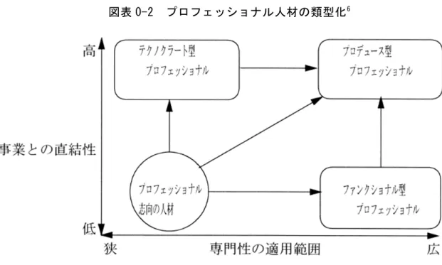 図 表 0-「  プ フ ョ 人 材 類 型 化 6 出 所 谷 内 2 007 本 書 構 成   第 章   職 種 別 の 自 己 啓 発 の 状 況   労 働 政 策 研 究 研 修 機 構 2016 年 働 方 の あ 方 に 関 る 調 査 労 働 者 調 査 の タ を 用 い た 職 種 別 分 析 を 行 う 第 章   民 間 ビ ネ ク に る 企 業 内 プ ロ フ ェ ッ シ ョ ナ 育 成 の 可 能 性 と 課 題 ― 慶 應 の 内 シ テ キ ャ ン パ の ビ ネ パ 