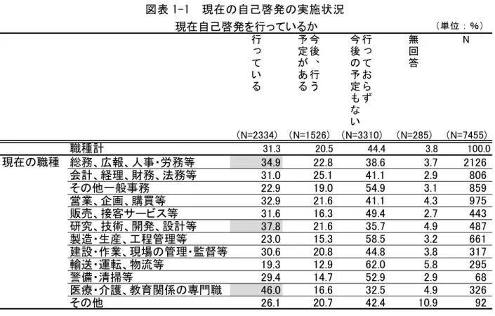 図 表 1-1  現 在 自 己 啓 発 実 施 状 況   単 位 ： ％ 自 己 啓 発 目 的   に 、 自 己 啓 発 を 行 う 目 的 を 示 た の 表 1-2 あ る 自 己 啓 発 を 行 う 目 的 、 職 種 間 順 に 大 遊 い た わ 、 と の 職 種 、 現 在 の 事 に 必 要 知 識 や 能 を 身 に る た め 最 高 く 、 い 将 来 の 事 や キ ャ リ ア ア ッ プ 昇 進 昇 格 含 に 備 え る た め 、 一 般 教 養 と と い た 、 目
