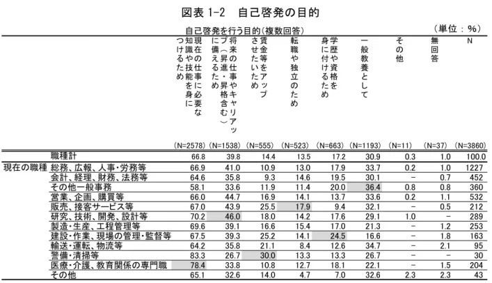 図 表 1-「  自 己 啓 発 目 的   単 位 ： ％ 自 己 啓 発 方 法   自 己 啓 発 を の う に 行 い る 行 う 定 に い 尋 た 結 果 を 、 表 1-3 に 示 自 己 啓 発 の 方 法 最 多 い の 、 の 職 種 に い 自 学 自 習 あ 、 職 種 計 65.3 ％ を 占 め い る 2 番 目 に 多 い の 職 種 に 異 る わ 、 総 務 、広 報 、人 事 労 務 等 会 計 、経 理 、 務 、法 務 等 の 一 般 事 務 の 事 務 系 職 