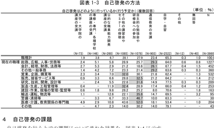 図 表 1-」  自 己 啓 発 方 法   単 位 ： ％ 自 己 啓 発 課 題   自 己 啓 発 を 行 う 上 の 課 題 に い 尋 た 結 果 を 、 表 1-4 に 示 自 己 啓 発 を 行 う 上 の 課 題 、 職 種 間 順 に 大 遊 い い 間 の 確 保 い 55.6 ％ 最 割 合 高 く 、 2 番 目 費 用 担 る 大 い 33.1 ％ と い る 職 種 別 に る と 、 療 護 、 教 育 関 係 の 専 門 職 の 職 種 と 比 較 、 間 の 確 保 い 費