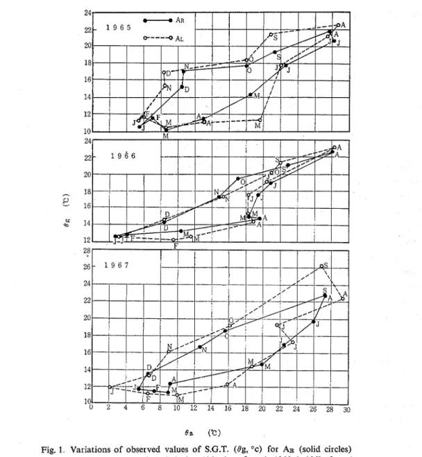 Fig.  1  Variations of  observed  values  of  S.G.T.  (Bg,  OC)  for  AR  (solid  circles)  and  for  Ar, (open circles) during  1965  (top figure), 1966  (middle figure)  and  1967 (bottom figure)