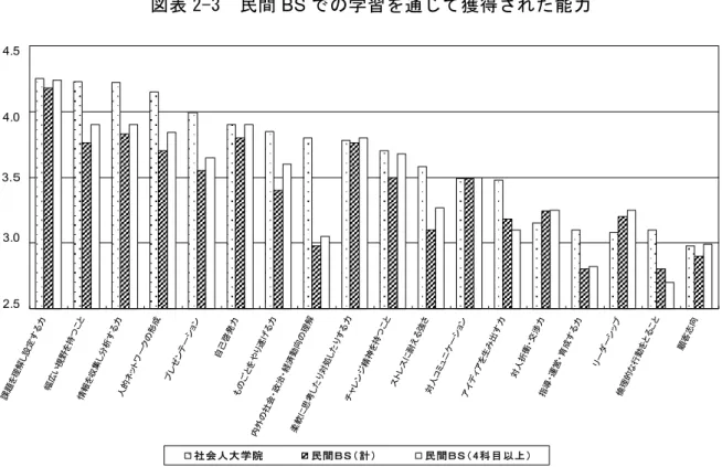 図 表 「-」  民 間 BS 学 習 を 通 獲 得 さ た 能 力   注 記 凡 例 民 間 BS 4 科 目 以 民 間 BS 単 科 講 4 科 目 以 講 者 学 習 通 う 能 力 獲 得 識 い 表 出 方 福 留 串 2005 p.31 (「)   本 研 究 課 題 チ チ ョ ン   以 踏 え 研 究 ン 索 的 調 査 通 ン 民 間 BS 学 習 実 態 明 企 業 志 向 性 持 ン 自 専 門 性 う 場 民 間 BS 活 用 得 能 性 課 い 検 討 行 う 管 見 民 