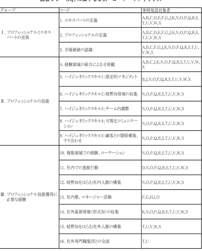 図 表 」-「   RQ1 関 事 例 ― マ     資 料 出 野 筆 者 作 プ ： キ パ プ フ ョ 差 異   労 働 政 策 研 究 研 修 機 構 2016 企 業 定 義 い 異 い 労 働 政 策 研 究 研 修 機 構 2016プコ事例発話対象者．キパ定義,,,,,,,,,,,,,,,,,,,．プフッョ定義,,,,,,,,,,,,,,,,,,,．市場価値認識,,,,,,,,,,,,,,,,,．経験領域統合全体観,,,,,,,,,,,,,,,．イッキ：限定的ン,,,,,,,,,,,,．イ