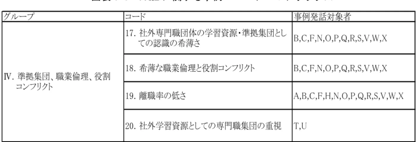 図 表 」-」  RQ2 関 事 例 ― マ 資 料 出 野筆 者 作 17 社 専 門 職 団 体 学 習 資 源 準 団 識 希 薄 あ 社 専 門 職 団 体 学 習 資 源 要 感 い い 意 識 示 必 要 性 感 い 社 学 習 行 わ い 例 個 人 人 部 門 社 専 門 職 団 体 学 習 資 源 視 い い わ 学 習 資 源 識 い い 準 団 い 意 味 以 17 代 表 的 抜 粋 示 社 交 流 学 あ い う 質 問 対 辺 弱 あ い 多 大 学 い う 大 学 研 究 室 