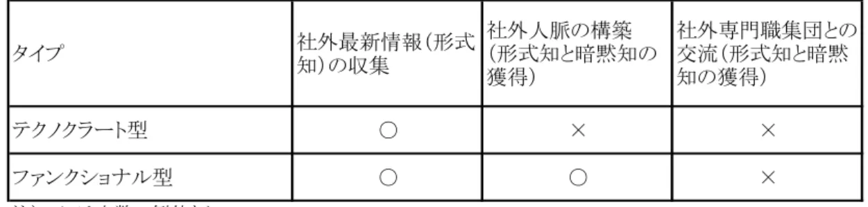図 表 」-10  型 フ ン ョ 型 社 外 関 わ 差 異   資 料 出 野筆 者 作 型 ン 型 形 式 知 あ 社 新 情 報 論 文 社 参 行 様 熱 心 行 い 社 人 脈 構 築 形 式 知 暗 黙 知 両 方 獲 得 い 型 一 部 例 行 わ い 自 社 術 力 評 価 高 社 暗 黙 知 獲 得 心 い い あ 方 ン 型 熱 心 社 暗 黙 知 い 型 ン 型 社 専 門 職 団 準 性 持 交 流 一 部 例 い 自 職 業 倫 理 希 薄 あ 結 果 的 役 割 ン 生 い う