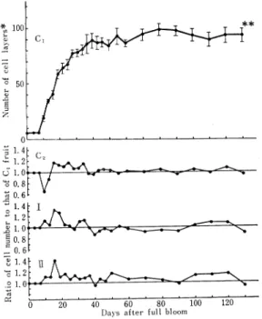 Fig.  8. Effect of  heating for  30 days  from  the  7  th  day to  the  37th day after bloom on  seed length.