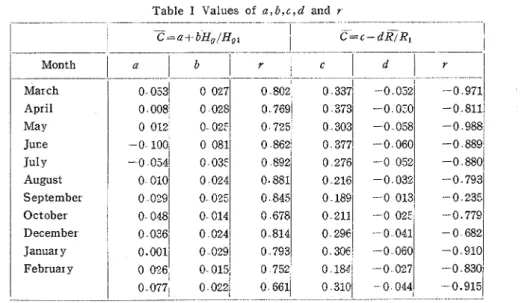 Table  I  Values  of  a , b , c , d   and  r 