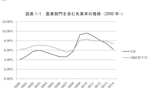 図 表 1-2  非 農 業 部 門   総 労 働 者 数 の 推 移 （ 2006 年 −、 単 位 ： 千 人 ）  