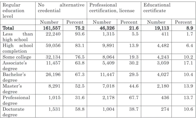 図 表 1-10  教 育 水 準 ご と の 資 格 取 得 割 合 （ 18 歳 以 上 ）   Regular  education  level  No alternative credential  Professional  certification, license  Educational certificate 