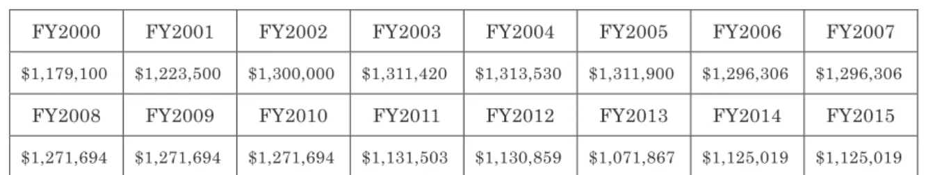 図 表 1-14  キ ャ リ ア と 技 術 教 育 へ の 連 邦 助 成 額 の 推 移  