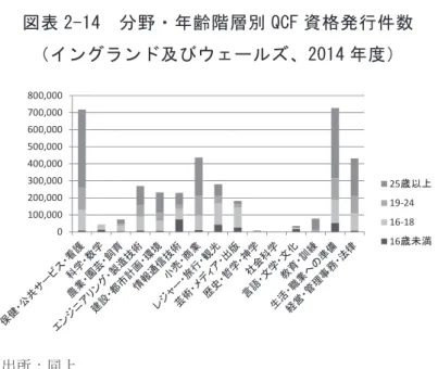 図 表 2-14  分 野 ・ 年 齢 階 層 別 QCF 資 格 発 行 件 数   （ イ ン グ ラ ン ド 及 び ウ ェ ー ル ズ 、 2014 年 度 ）   出 所 ： 同 上 １ ． 若 年 者 向 け 若 年 者 向 け の 職 業 教 育 訓 練 は 、 主 に 継 続 教 育 及 び ア プ レ ン テ ィ ス シ ッ プ を 通 じ て 実 施 さ れ て い る 。 い ず れ も 、 若 年 者 に 対 象 を 限 定 し た 制 度 で は な く 、 実 態 上 も 成 人