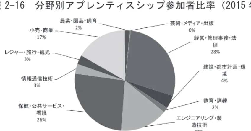 図 表 2-16  分 野 別 ア プ レ ン テ ィ ス シ ッ プ 参 加 者 比 率 （ 2015 年 度 ）  