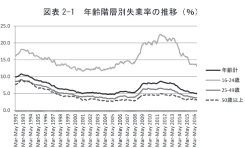 図 表 2-1  年 齢 階 層 別 失 業 率 の 推 移 （ ％ ）  