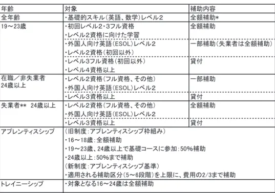 図 表 2-18  教 育 訓 練 に 対 す る 公 的 補 助 （ イ ン グ ラ ン ド 、 2016 年 度 ）  