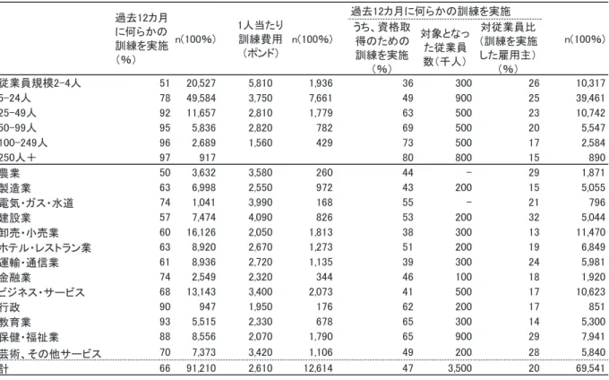 図 表 2-6  雇 用 主 に よ る 訓 練 の 実 施 （ 2015 年 ）   出 所 ： UKCES (2016)  第 ２ 節   職 業 訓 練 制 度 の 体 系 イ ギ リ ス に お け る 職 業 教 育 訓 練 政 策 は 、 イ ン グ ラ ン ド 、 ス コ ッ ト ラ ン ド 、 ウ ェ ー ル ズ お よ び 北 ア イ ル ラ ン ド の 各 政 府 が 基 本 的 に 独 立 し た 権 限 と 制 度 を 有 す る 。 以 下 で は 、 イ ン グ ラ ン ド を 