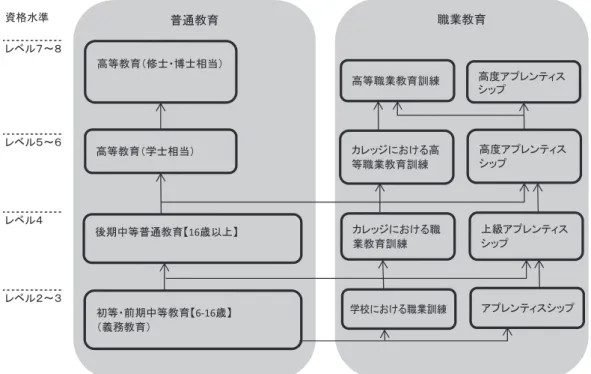 図 表 2-8  普 通 教 育 ・ 職 業 訓 練 と 資 格 水 準 の 対 応 関 係   出 所 ： Cedefop (2014) を 元 に 簡 略 化 前 期 中 等 教 育 に お け る 職 業 訓 練 は 、 「 職 場 学 習 」 （ workplace learning ） と し て 中 等 教 育 機 関 に お い て 提 供 さ れ る 。 14 ～ 16 歳 の 普 通 教 育 の 期 間 の 中 で 、 数 週 間 に わ た り 企 業 で の 就 労 体 験 へ の 児