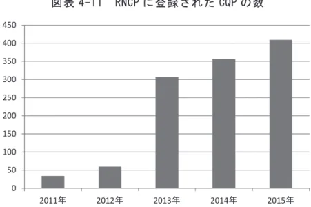 図 表 4 - 1 1   R N C P に 登 録 さ れ た C Q P の 数  