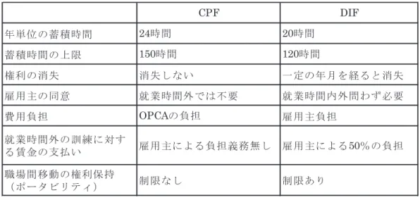 図 表 4 - 1 7   C P F と D I F の 主 な 相 違 点   （ 出 所 ） 職 業 訓 練 個 人 口 座 の 公 式 ウ ェ ブ サ イ ト を 参 照 し 作 成 。 http://www.moncompteformation.gouv.fr/  DIF の 枠 組 み で の 職 業 訓 練 に か か る 費 用 は 、 雇 用 主 が 負 担 し な く て は な ら な か っ た 。 ま た 、 勤 務 時 間 外 に 職 業 訓 練 を 受 け る 場 合 、 そ 