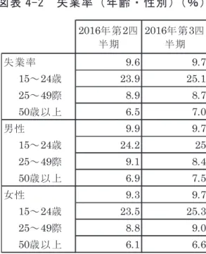図 表 4 - 2   失 業 率 （ 年 齢 ・ 性 別 ） （ ％ ）  