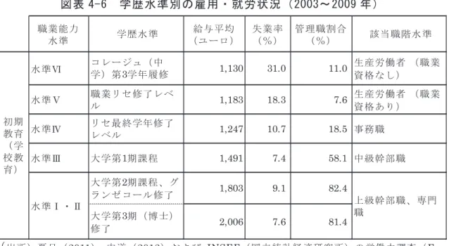 図 表 4 - 6   学 歴 水 準 別 の 雇 用 ・ 就 労 状 況 （ 2 0 0 3 ～ 2 0 0 9 年 ）   （ 出 所 ） 夏 目 （ 2011 ） 、 中 道 （ 2012 ） お よ び INSEE （ 国 立 統 計 経 済 研 究 所 ） の 労 働 力 調 査 （ Enquête  Emploi ） 10 に 基 づ き 作 成 。 第 ２ 節   職 業 教 育 訓 練 制 度 の 体 系 １ ． 学 校 教 育 と 職 業 訓 練 フ ラ ン ス に お け る 職 業 教