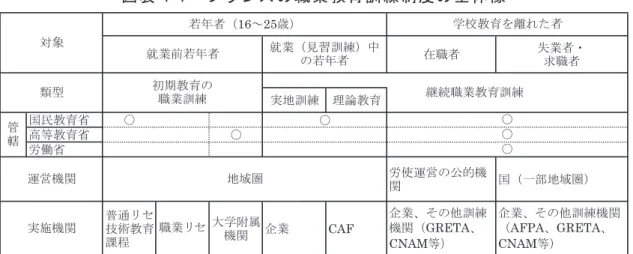 図 表 4 - 7   フ ラ ン ス の 職 業 教 育 訓 練 制 度 の 全 体 像  