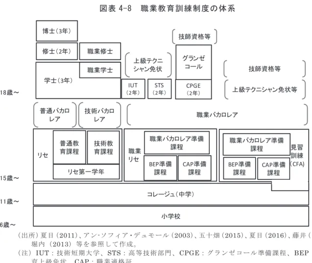 図 表 4 - 8   職 業 教 育 訓 練 制 度 の 体 系  