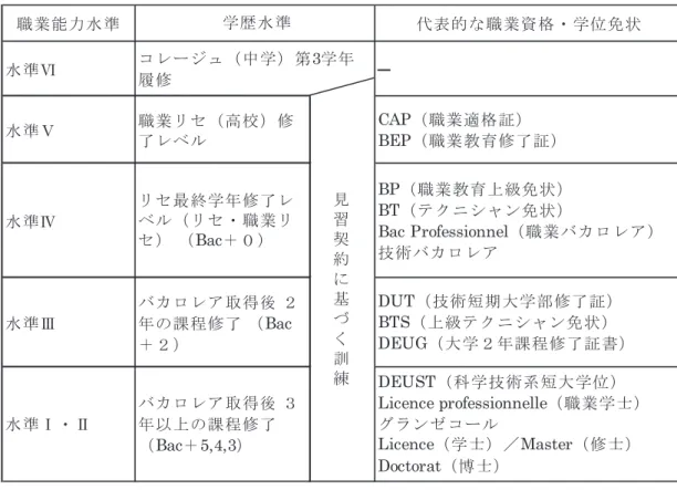 図 表 4 - 9   教 育 水 準 と 代 表 的 な 職 業 資 格 ・ 学 位 免 状  