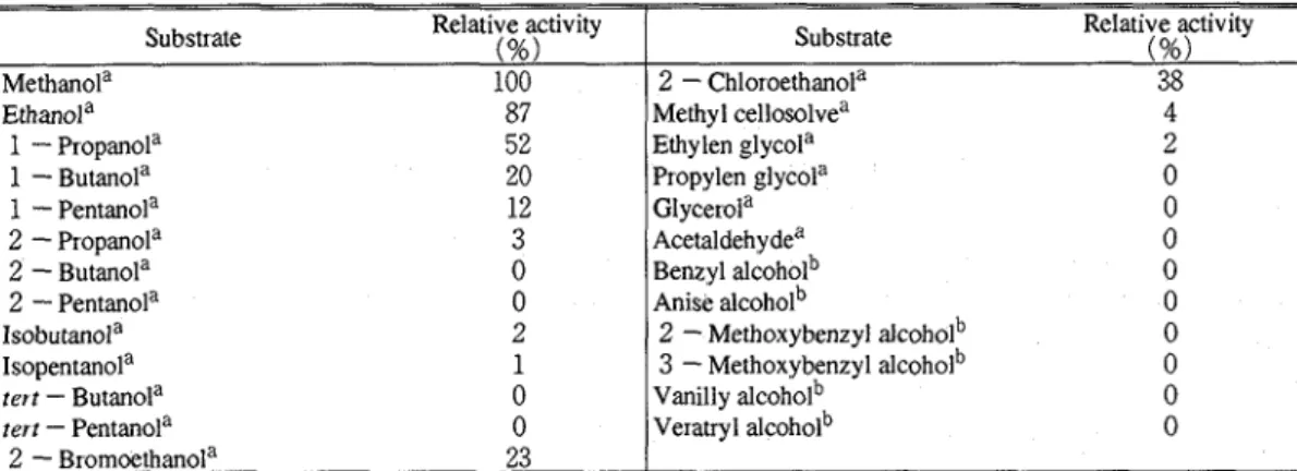 Table  4 ,   Effect of  various compounds on  a  alcohol oxidase activity 