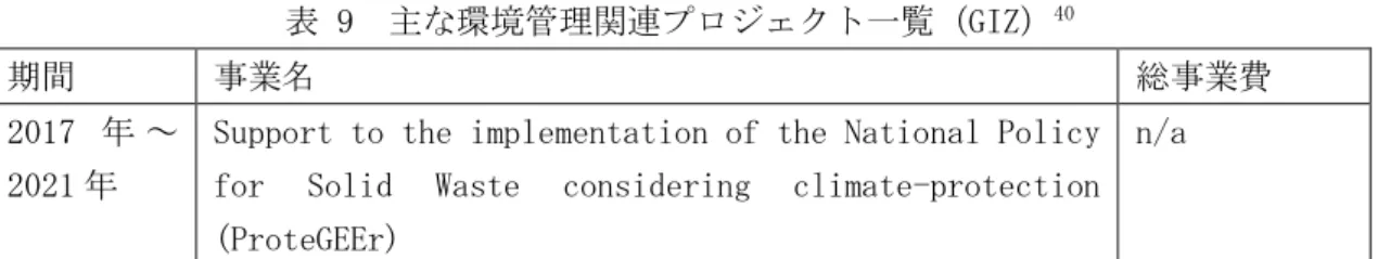 表 9  主な環境管理関連プロジェクト一覧（GIZ） 40