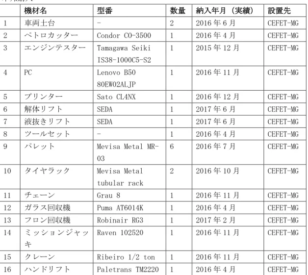 表 13  調達資機材リスト  本邦購入 