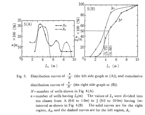 Fig  5  Distribution  curves of  -:-  (the left side graph or  (A)), and cumulative  distribution  curves of  $F  (the right  side graph  or  (B)) 