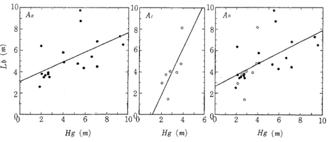 Fig  6  Relationship  between  L,(m)  and  H,(m)  A,  is  the  right  region,  A,  is the left  region  and  A,  is the whole study area 